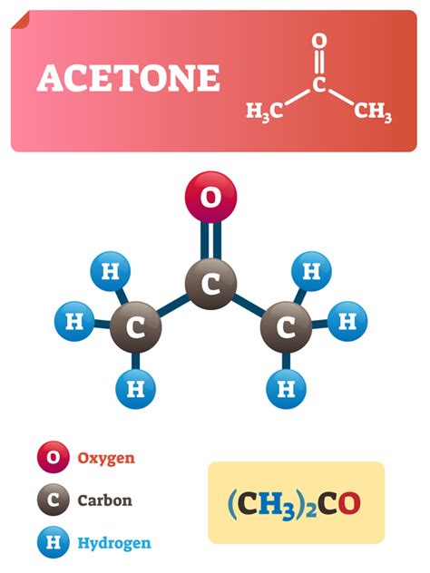 Composites, Acetone & Sustainable Operational Practices