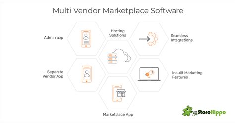 7 Best Multi Vendor Marketplace Platforms In 2024 StoreHippo