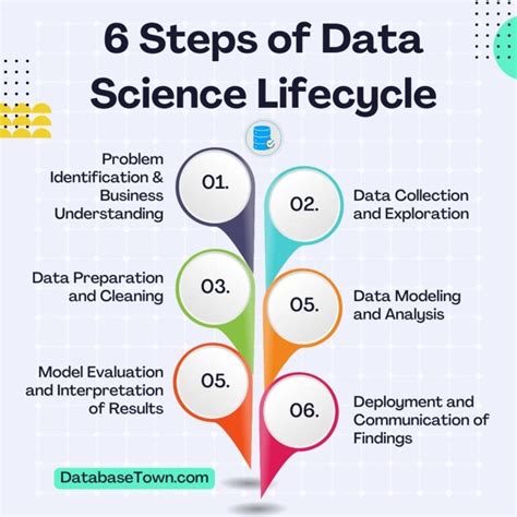 6 Steps Of Data Science Lifecycle