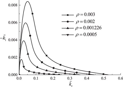 effect   gas  liquid density ratio   growth rate  gas