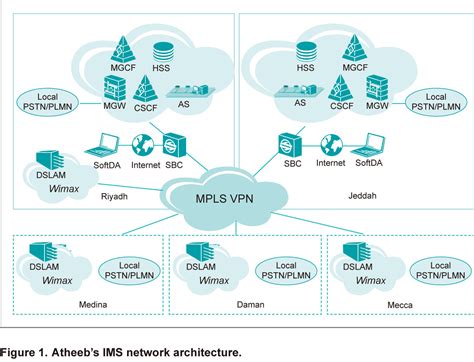 Ims Deployment In The Kingdom Of Saudi Arabia