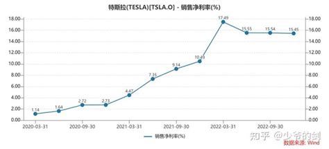 特斯拉22年财报分析 — 200万辆交付目标 知乎