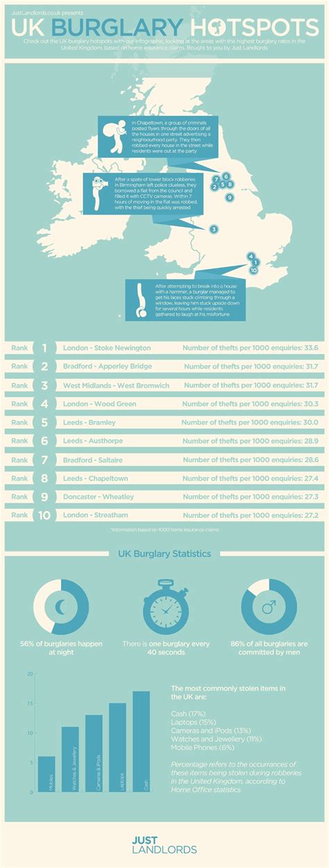 Where Are The Burglary Hotspots In The Uk