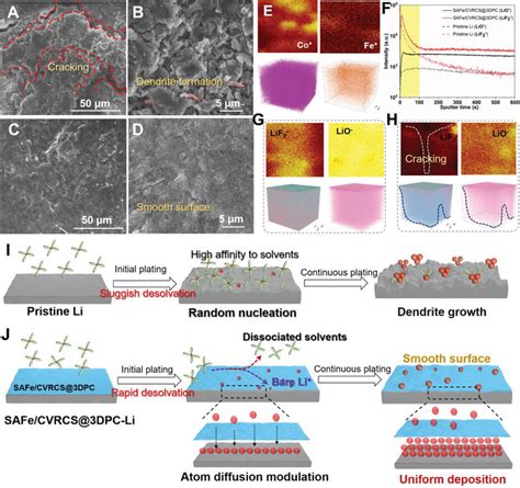 Mechanism Of Safecvrcs3dpc In Manipulating Lateral Lithium