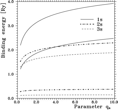 The Dimensionless Exciton Binding Energy For 1s 2s And 3s 0 0 Download Scientific Diagram