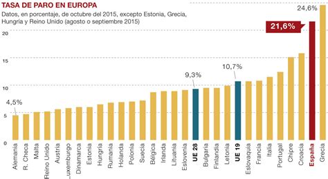 La Tasa De Paro De La Eurozona Cae Al 10 7 En Octubre