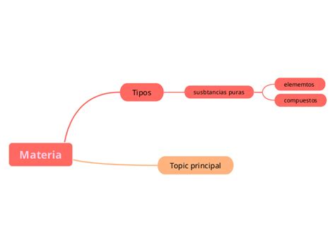 Materia Mind Map