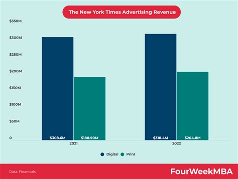 The New York Times Advertising Revenue - FourWeekMBA