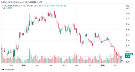 Bank Of Queensland Share Prediction Asx Boq Shares To Buy