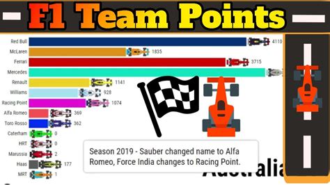 F Team Constructor Points In The Decade Youtube