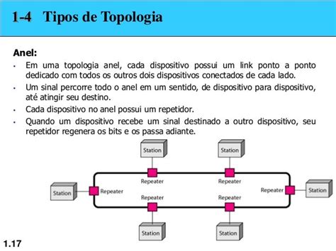 Capítulo 1 Introdução A Comunicação De Dados1º Unidade