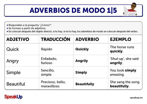 Los adverbios de modo en inglés Adverbs of Manner teoría ejemplos y