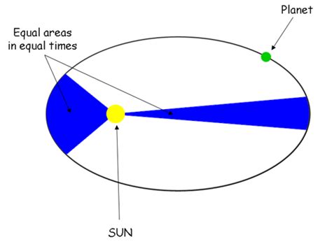 Keplers Law Of Planetary Motion Study Guide Inspirit