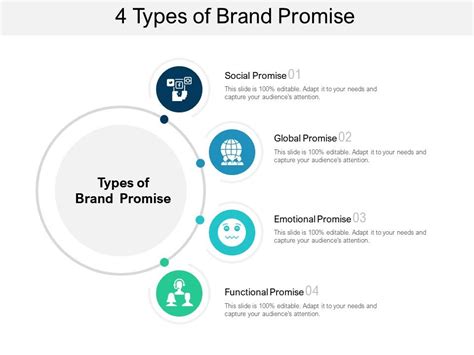 Types Of Brand Promise Powerpoint Design Template Sample