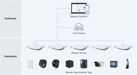 Real Time Location System Rtls Hardware And Software Blueiot