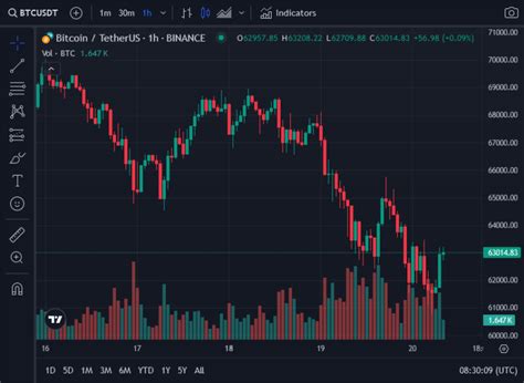 Why Is Bitcoin Down Btc Experiences Correction Amid Market