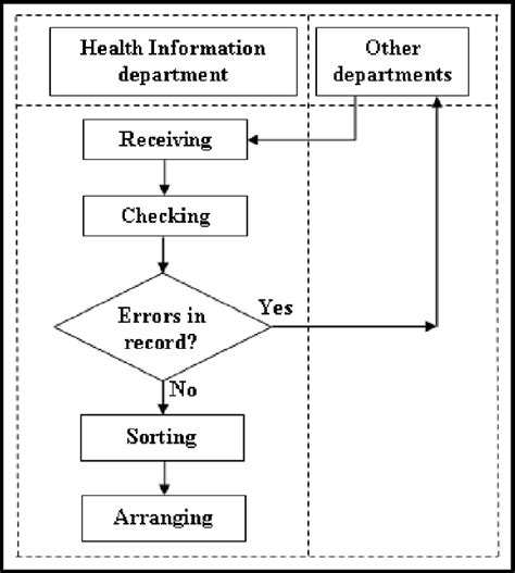 Records Management Process Flow Chart 2020 2022 Fill