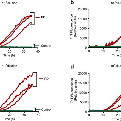 Choosing The Optimal Bh Dilution Required For The αsyn Rt Quic Assay