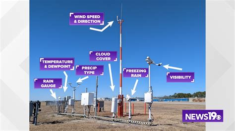 The Reason Why We Get Our Weather Data From The Airport