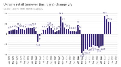 Bne Intellinews Retail Trade Turnover In Ukraine Up In H And