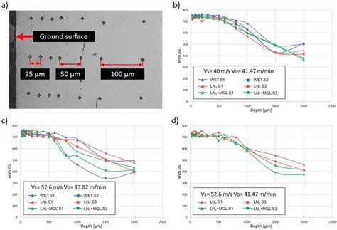 Microhardness Profiles Hv For The Best Machining Conditions A