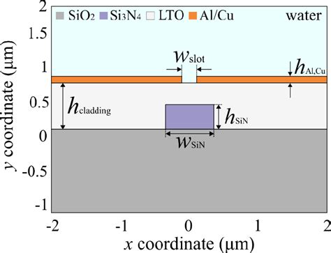 Cross Sectional Geometry Of The Hybrid Plasmonic Waveguide Structure