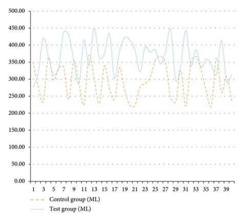 Statistical Diagram Of Comparison Of Intraoperative Blood Loss