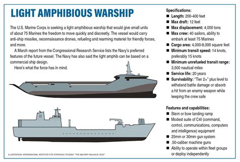 Marines, Navy near agreement on light amphibious warship features