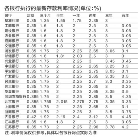 三年定存利率定存利息 随意云