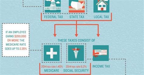 A Visual Representation Of How To Do Your Payroll Taxes Infographic