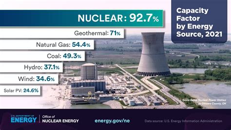 Office Of Nuclear Energy On Twitter Capacity Factor The More Things