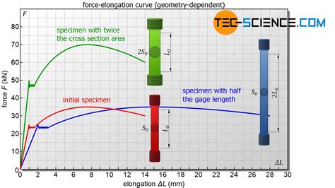 Tensile Test Tec Science