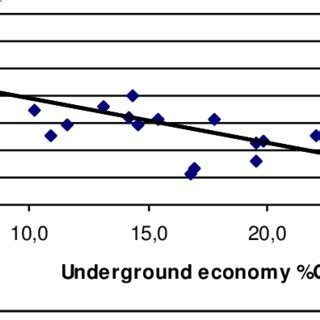 (PDF) Causes and consequences of underground economy