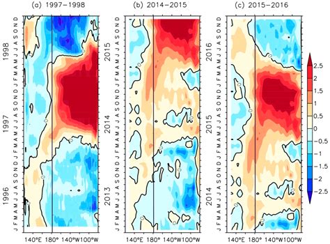 Effects of Salinity Variability on Recent El Niño Events