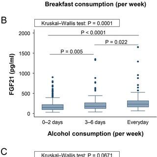 Serum Levels Of Fibroblast Growth Factor Fgf Are Affected By