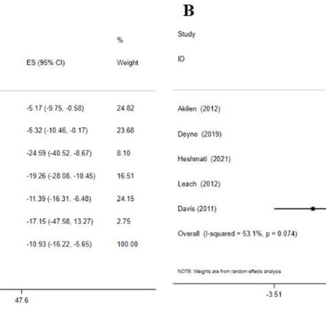 Forest Plot Detailing Effect Size And 95 Confidence Intervals Cis