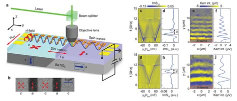 Electric‐field Control Of Propagating Spin Waves By Ferroelectric