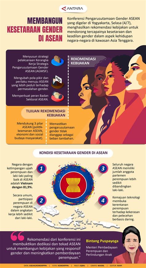 Membangun Kesetaraan Gender Di Asean Infografik Antara News