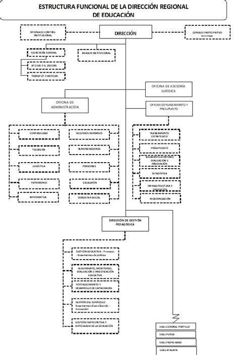 Organigrama Institucional Direcci N Regional De Educaci N De Ucayali
