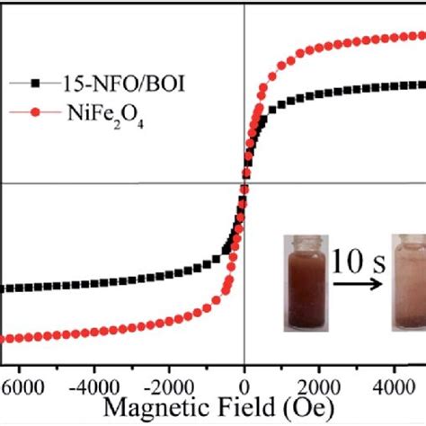 Magnetic Hysteresis Loops Of 15 NFO BOI Nanocomposites And NiFe 2 O 4