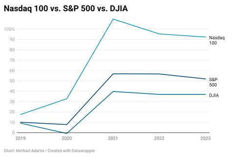 What Is The Nasdaq 100 Index Forbes Advisor