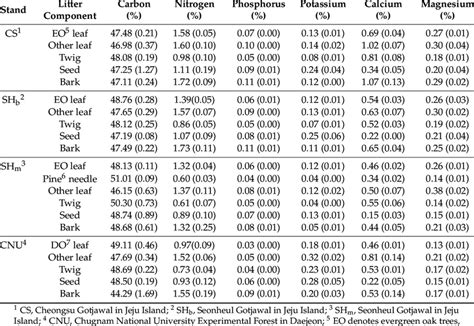 Carbon And Nutrient Nitrogen Phosphorus Potassium Calcium And