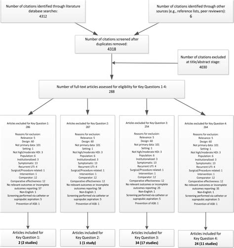 Appendix A Figure Literature Flow Diagram Screening For