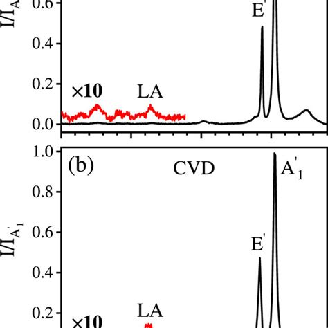 Raman Spectrum Of The A EXF And B CVD Samples Recorded With A 2 41