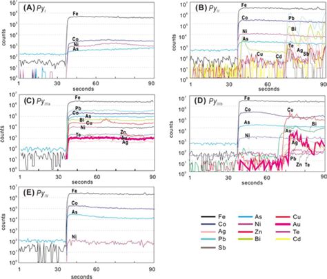 Selective La Icp Ms Spectra For Trace Elements In The Five Different Download Scientific