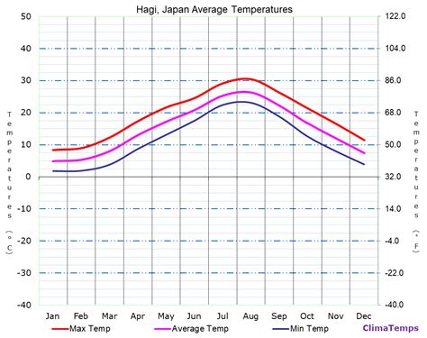 Average Temperatures in Hagi, Japan Temperature