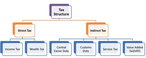 Tax Taxation Basics Direct And Indirect Taxes