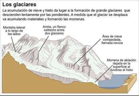 Formaci N De Los Glaciares Y Morrenas Tipos Y Caracter Sticas