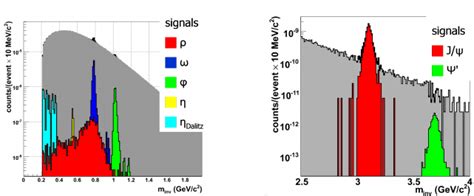 Muon Pair Invariant Mass Spectra Left Low Mass Region Right