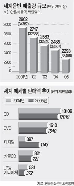 음악시장 전체 매출↓ 디지털 음악 시장은↑ 문화일보